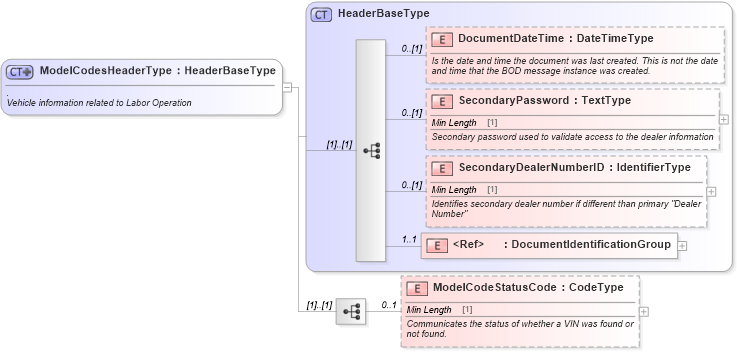XSD Diagram of ModelCodesHeaderType in schema modelcodes_xsd (Standards for Technology in Automotive Retail)