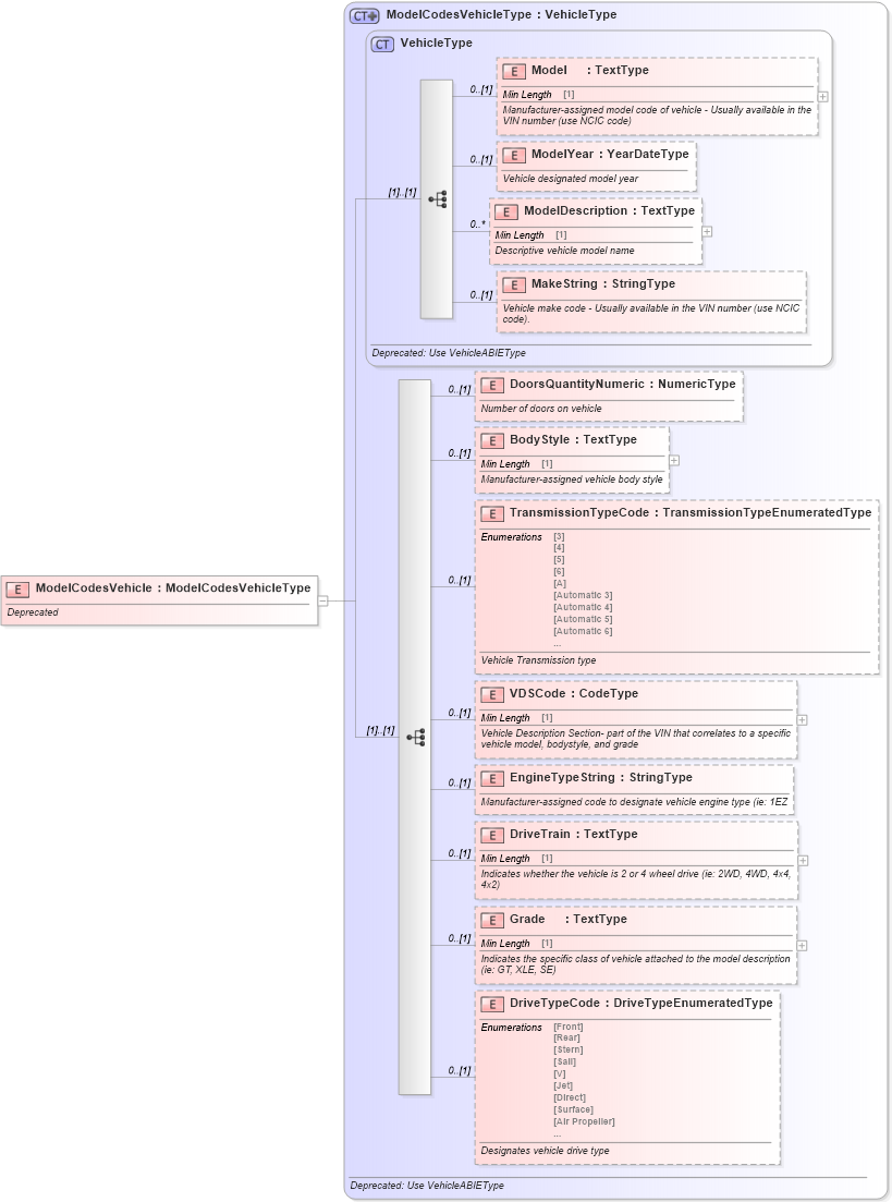 XSD Diagram of ModelCodesVehicle in schema deprecatedcomponents_xsd (Standards for Technology in Automotive Retail)