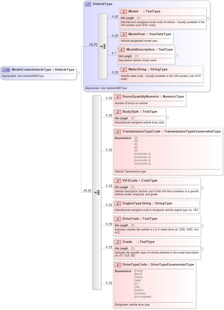 XSD Diagram of ModelCodesVehicleType in schema deprecatedcomponents_xsd (Standards for Technology in Automotive Retail)