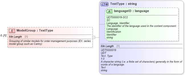 XSD Diagram of ModelGroup in schema deprecatedcomponents_xsd (Standards for Technology in Automotive Retail)