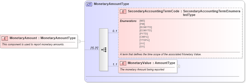 XSD Diagram of MonetaryAmount in schema financialmetrics_xsd (Standards for Technology in Automotive Retail)