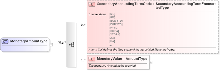 XSD Diagram of MonetaryAmountType in schema financialmetrics_xsd (Standards for Technology in Automotive Retail)