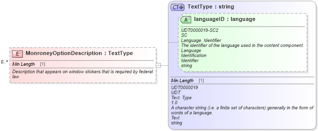 XSD Diagram of MonroneyOptionDescription in schema components_xsd (Standards for Technology in Automotive Retail)