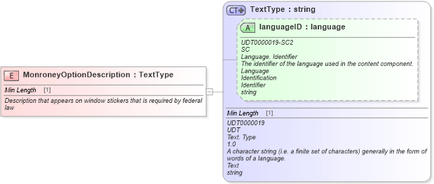 XSD Diagram of MonroneyOptionDescription in schema fields_xsd (Standards for Technology in Automotive Retail)
