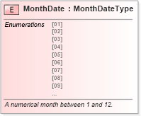 XSD Diagram of MonthDate in schema fields_xsd (Standards for Technology in Automotive Retail)
