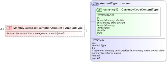 XSD Diagram of MonthlySalesTaxExemptionAmount in schema components_xsd (Standards for Technology in Automotive Retail)