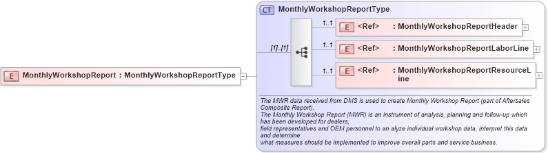 XSD Diagram of MonthlyWorkshopReport in schema monthlyworkshopreport_xsd (Standards for Technology in Automotive Retail)