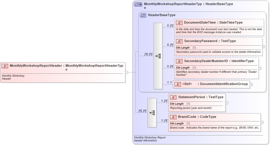 XSD Diagram of MonthlyWorkshopReportHeader in schema monthlyworkshopreport_xsd (Standards for Technology in Automotive Retail)