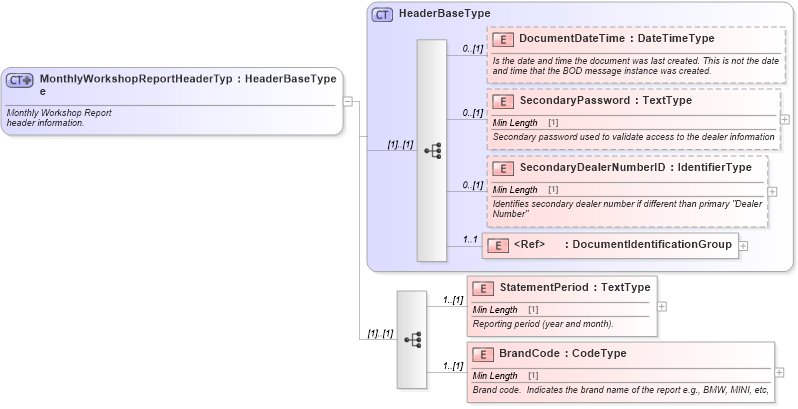 XSD Diagram of MonthlyWorkshopReportHeaderType in schema monthlyworkshopreport_xsd (Standards for Technology in Automotive Retail)