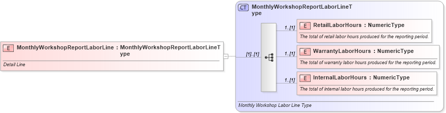 XSD Diagram of MonthlyWorkshopReportLaborLine in schema monthlyworkshopreport_xsd (Standards for Technology in Automotive Retail)