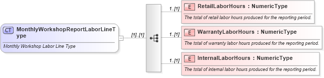 XSD Diagram of MonthlyWorkshopReportLaborLineType in schema monthlyworkshopreport_xsd (Standards for Technology in Automotive Retail)