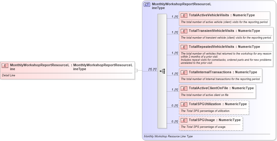 XSD Diagram of MonthlyWorkshopReportResourceLine in schema monthlyworkshopreport_xsd (Standards for Technology in Automotive Retail)