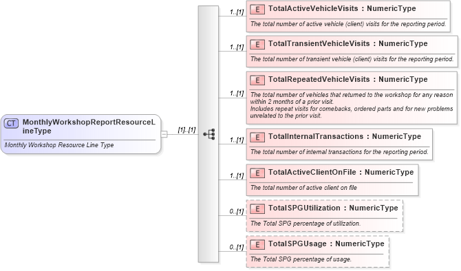 XSD Diagram of MonthlyWorkshopReportResourceLineType in schema monthlyworkshopreport_xsd (Standards for Technology in Automotive Retail)