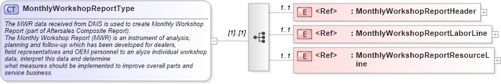 XSD Diagram of MonthlyWorkshopReportType in schema monthlyworkshopreport_xsd (Standards for Technology in Automotive Retail)