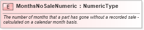 XSD Diagram of MonthsNoSaleNumeric in schema fields_xsd (Standards for Technology in Automotive Retail)