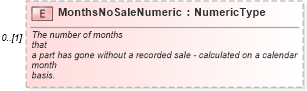 XSD Diagram of MonthsNoSaleNumeric in schema partsinventory_xsd (Standards for Technology in Automotive Retail)