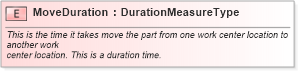 XSD Diagram of MoveDuration in schema fields_xsd1 (Standards for Technology in Automotive Retail)