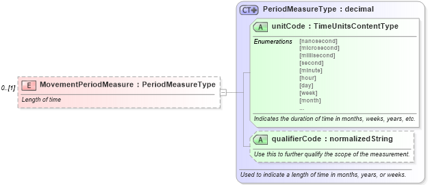 XSD Diagram of MovementPeriodMeasure in schema components_xsd (Standards for Technology in Automotive Retail)