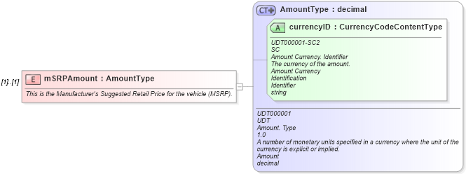 XSD Diagram of mSRPAmount in schema validdealrequest_xsd (Standards for Technology in Automotive Retail)