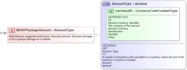 XSD Diagram of MSRPPackageAmount in schema components_xsd (Standards for Technology in Automotive Retail)
