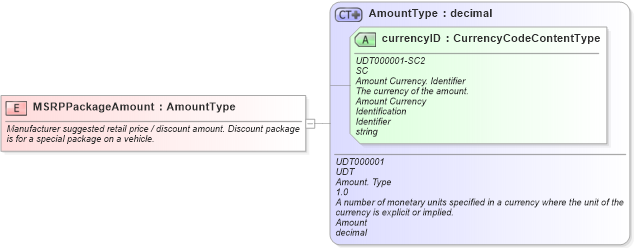 XSD Diagram of MSRPPackageAmount in schema fields_xsd (Standards for Technology in Automotive Retail)