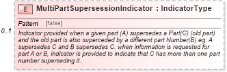 XSD Diagram of MultiPartSupersessionIndicator in schema components_xsd (Standards for Technology in Automotive Retail)