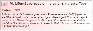 XSD Diagram of MultiPartSupersessionIndicator in schema fields_xsd (Standards for Technology in Automotive Retail)