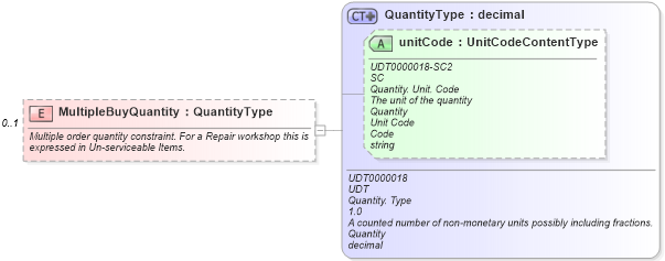 XSD Diagram of MultipleBuyQuantity in schema partmaster_xsd (Standards for Technology in Automotive Retail)