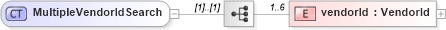 XSD Diagram of MultipleVendorIdSearch in schema dealerlocatorextended_xsd (Standards for Technology in Automotive Retail)