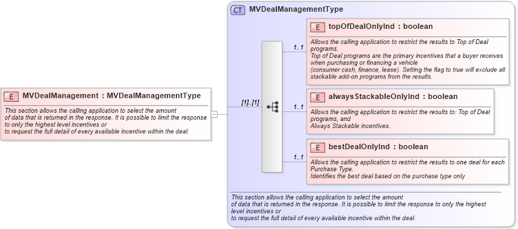 XSD Diagram of MVDealManagement in schema validmultiplevehicleincentiverequest_xsd (Standards for Technology in Automotive Retail)