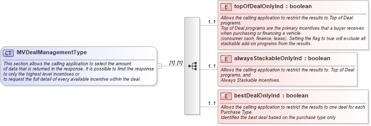 XSD Diagram of MVDealManagementType in schema validmultiplevehicleincentiverequest_xsd (Standards for Technology in Automotive Retail)