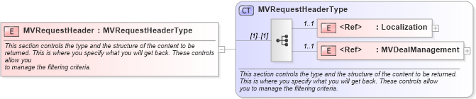 XSD Diagram of MVRequestHeader in schema validmultiplevehicleincentiverequest_xsd (Standards for Technology in Automotive Retail)