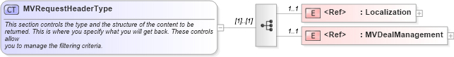 XSD Diagram of MVRequestHeaderType in schema validmultiplevehicleincentiverequest_xsd (Standards for Technology in Automotive Retail)