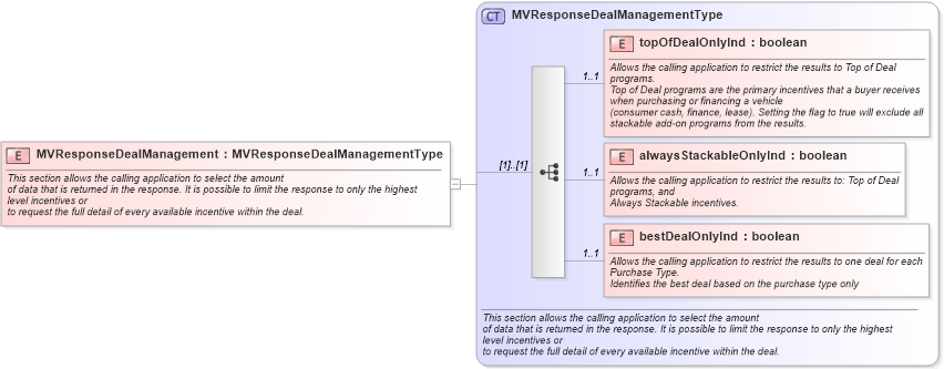 XSD Diagram of MVResponseDealManagement in schema validmultiplevehicleincentiveresponse_xsd (Standards for Technology in Automotive Retail)