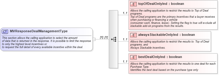 XSD Diagram of MVResponseDealManagementType in schema validmultiplevehicleincentiveresponse_xsd (Standards for Technology in Automotive Retail)