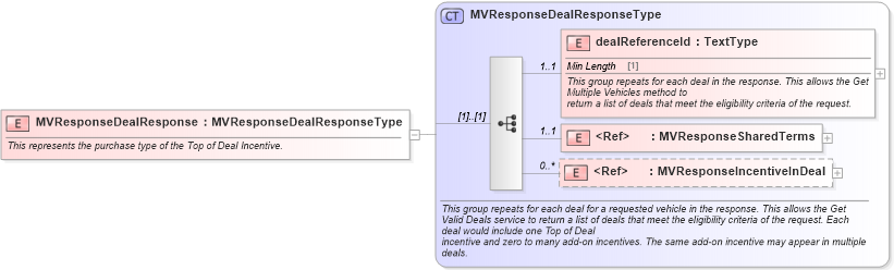 XSD Diagram of MVResponseDealResponse in schema validmultiplevehicleincentiveresponse_xsd (Standards for Technology in Automotive Retail)