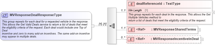 XSD Diagram of MVResponseDealResponseType in schema validmultiplevehicleincentiveresponse_xsd (Standards for Technology in Automotive Retail)