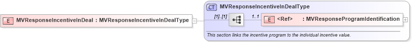 XSD Diagram of MVResponseIncentiveInDeal in schema validmultiplevehicleincentiveresponse_xsd (Standards for Technology in Automotive Retail)