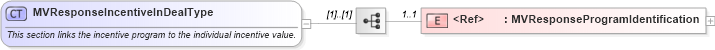 XSD Diagram of MVResponseIncentiveInDealType in schema validmultiplevehicleincentiveresponse_xsd (Standards for Technology in Automotive Retail)