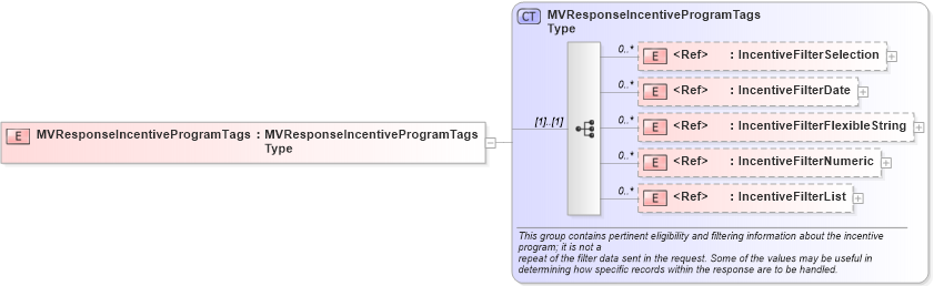 XSD Diagram of MVResponseIncentiveProgramTags in schema validmultiplevehicleincentiveresponse_xsd (Standards for Technology in Automotive Retail)