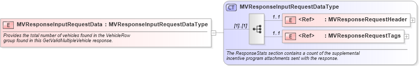 XSD Diagram of MVResponseInputRequestData in schema validmultiplevehicleincentiveresponse_xsd (Standards for Technology in Automotive Retail)