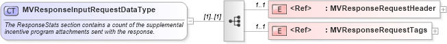 XSD Diagram of MVResponseInputRequestDataType in schema validmultiplevehicleincentiveresponse_xsd (Standards for Technology in Automotive Retail)