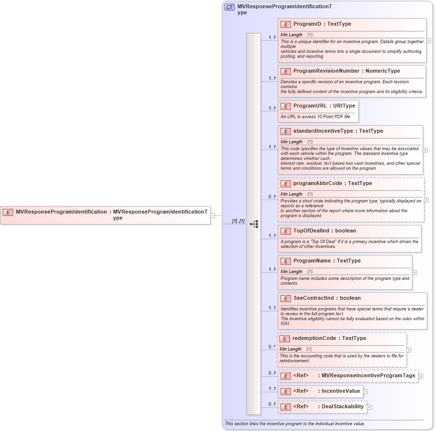 XSD Diagram of MVResponseProgramIdentification in schema validmultiplevehicleincentiveresponse_xsd (Standards for Technology in Automotive Retail)