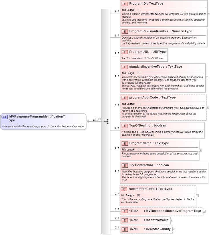 XSD Diagram of MVResponseProgramIdentificationType in schema validmultiplevehicleincentiveresponse_xsd (Standards for Technology in Automotive Retail)