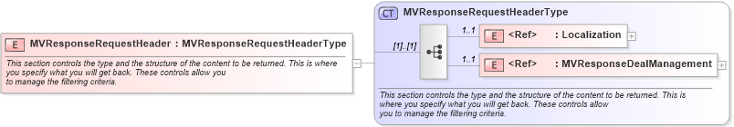 XSD Diagram of MVResponseRequestHeader in schema validmultiplevehicleincentiveresponse_xsd (Standards for Technology in Automotive Retail)