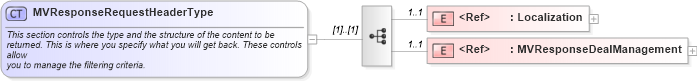 XSD Diagram of MVResponseRequestHeaderType in schema validmultiplevehicleincentiveresponse_xsd (Standards for Technology in Automotive Retail)