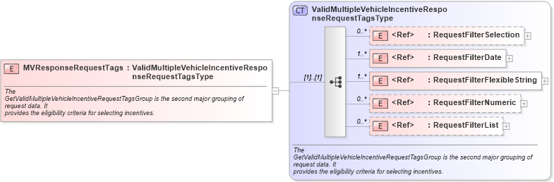 XSD Diagram of MVResponseRequestTags in schema validmultiplevehicleincentiveresponse_xsd (Standards for Technology in Automotive Retail)