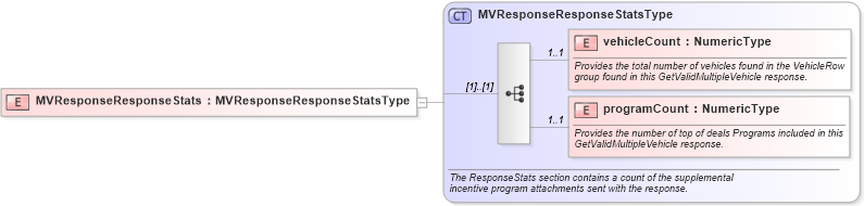 XSD Diagram of MVResponseResponseStats in schema validmultiplevehicleincentiveresponse_xsd (Standards for Technology in Automotive Retail)