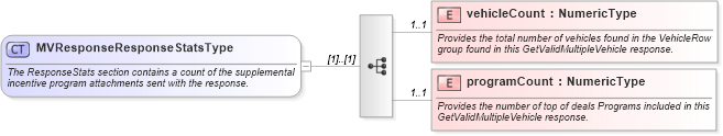 XSD Diagram of MVResponseResponseStatsType in schema validmultiplevehicleincentiveresponse_xsd (Standards for Technology in Automotive Retail)