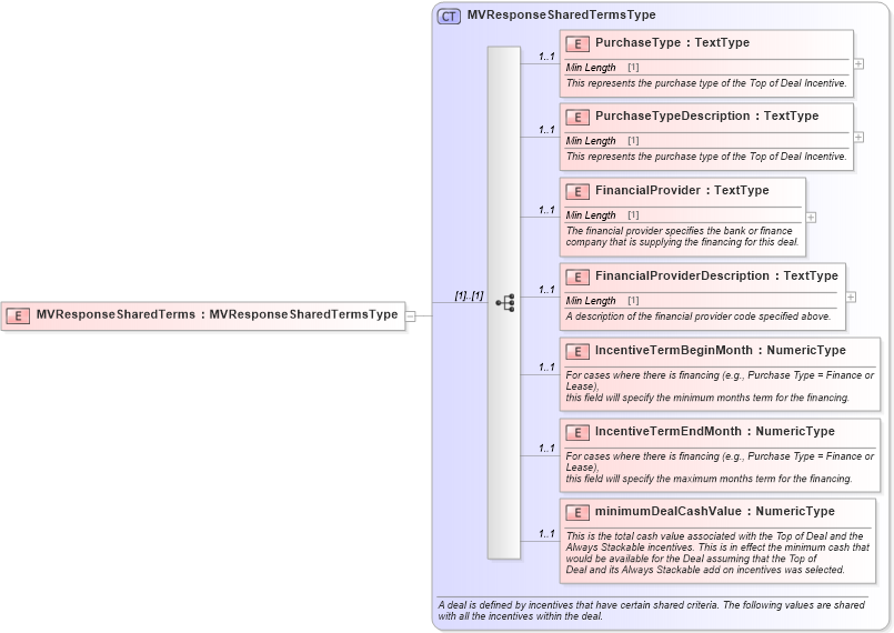 XSD Diagram of MVResponseSharedTerms in schema validmultiplevehicleincentiveresponse_xsd (Standards for Technology in Automotive Retail)